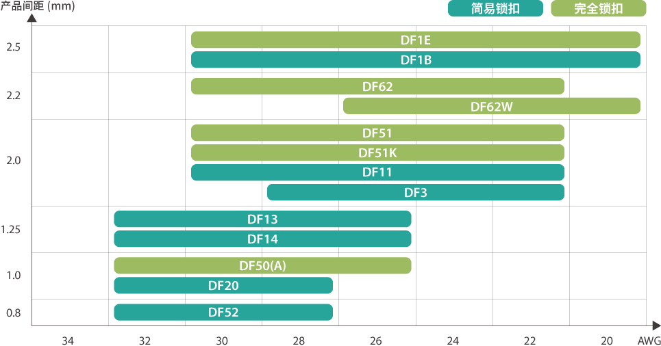 产品间距与适用电线尺寸