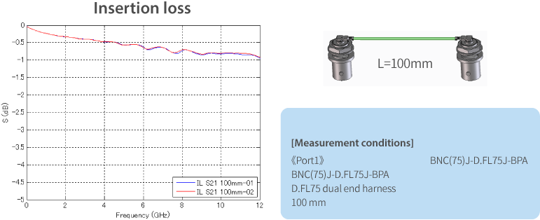 Substantial high-frequency performance for 12G-SDI signal transmission