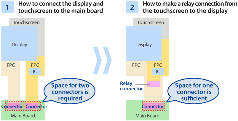 Designed to Achieve High Performance and Reduced Thickness (Evolved Display Connection)