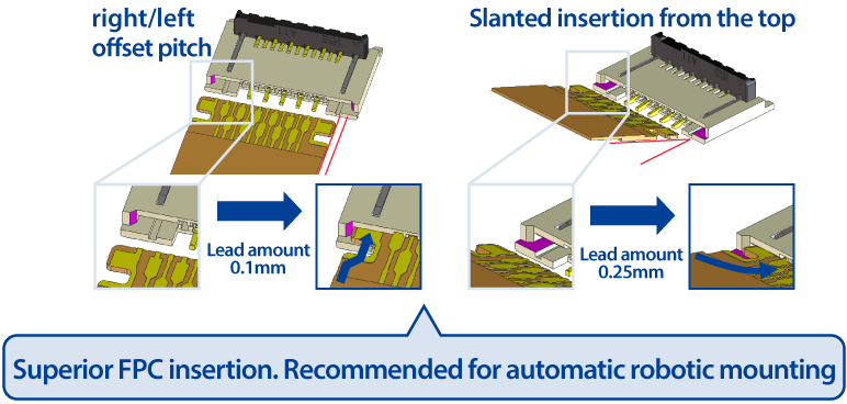Guides even support right/left offset pitch and slanted insertion from the top (superior FPC insertion)