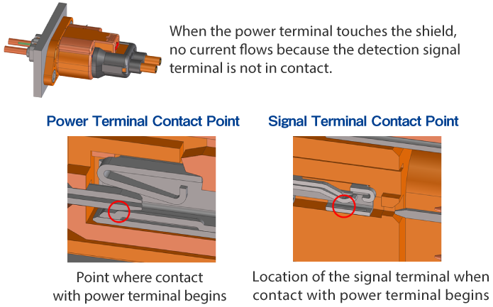 Prevent electric shock accidents and ensure operator safety. automotive connector