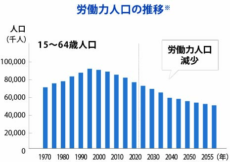 日本の労働力人口（15〜64歳）の推移グラフ。2020年代以降、減少傾向が続くことを示している。