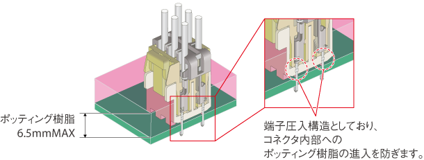 ポッティング対応 ~水や異物(埃や生物など)から実装部を保護~