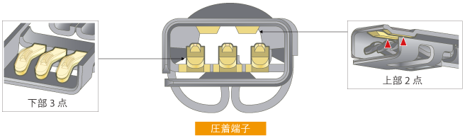 多点接点構造 ~確実な接触&高耐振性~