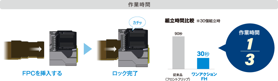 作業時間1/3